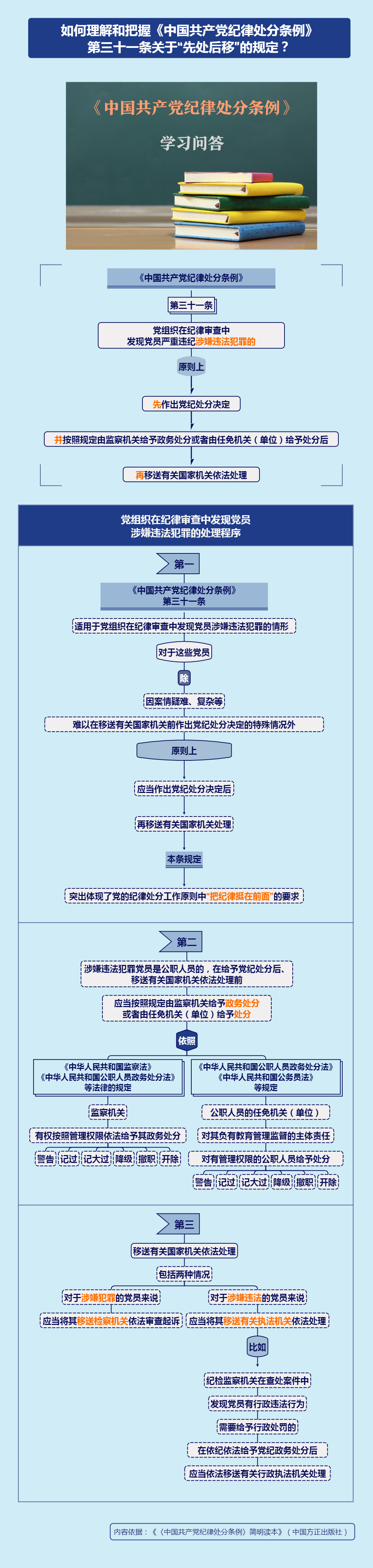 紀(jì)律處分條例·學(xué)習(xí)問答丨如何理解和把握《中國共產(chǎn)黨紀(jì)律處分條例》第三十一條關(guān)于“先處后移”的規(guī)定？